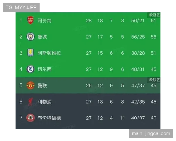 积分榜争冠形势分析 阿森纳九分优势领跑夺冠在望